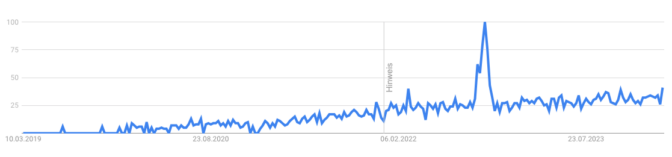 No-Code Suchvolumen bei Google