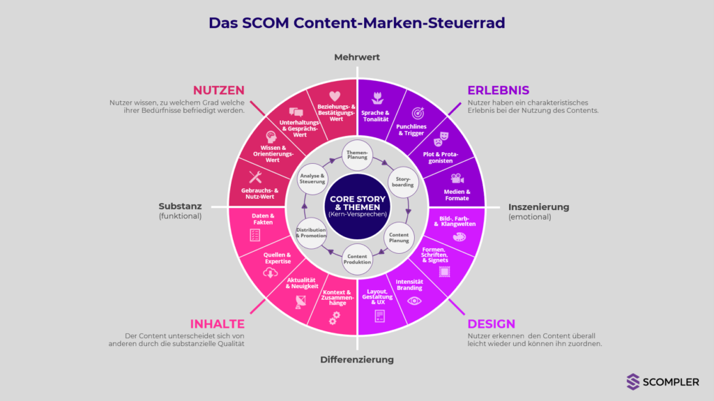 Das SCOM Content-Marken-Steuerrad (Scompler)